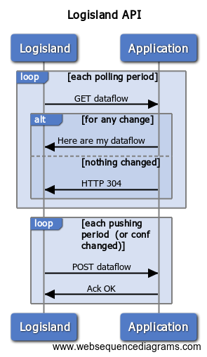 _images/logisland_api_flows.png